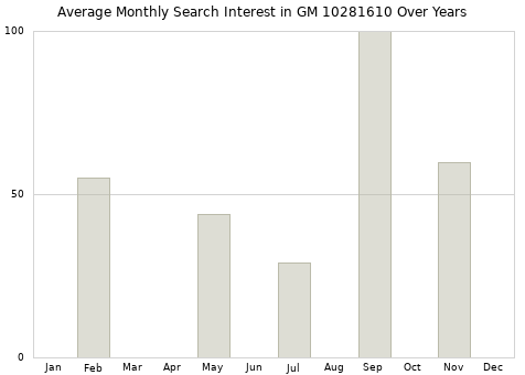 Monthly average search interest in GM 10281610 part over years from 2013 to 2020.