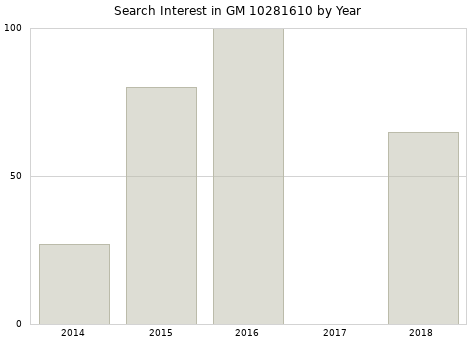 Annual search interest in GM 10281610 part.