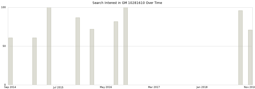 Search interest in GM 10281610 part aggregated by months over time.