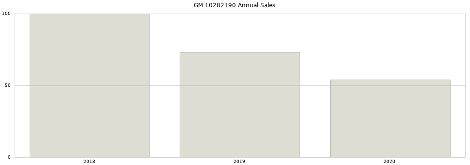 GM 10282190 part annual sales from 2014 to 2020.