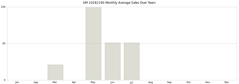 GM 10282190 monthly average sales over years from 2014 to 2020.