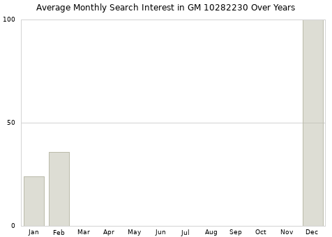 Monthly average search interest in GM 10282230 part over years from 2013 to 2020.