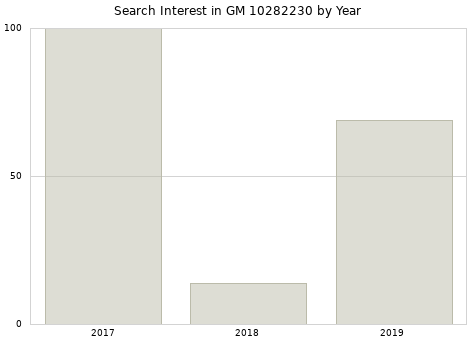 Annual search interest in GM 10282230 part.