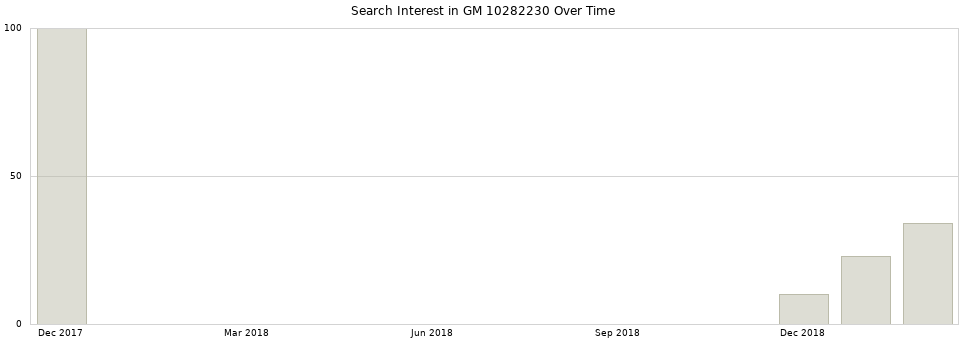 Search interest in GM 10282230 part aggregated by months over time.