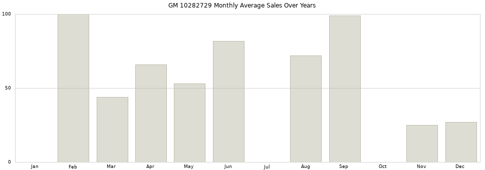 GM 10282729 monthly average sales over years from 2014 to 2020.