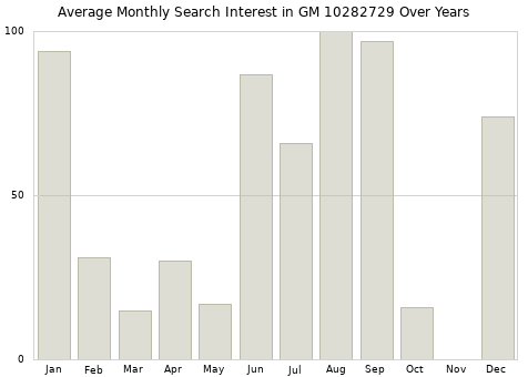 Monthly average search interest in GM 10282729 part over years from 2013 to 2020.