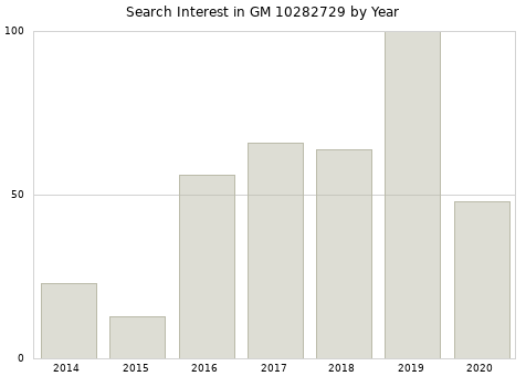 Annual search interest in GM 10282729 part.