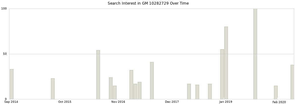 Search interest in GM 10282729 part aggregated by months over time.