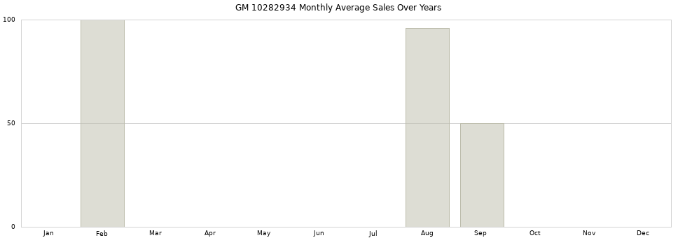 GM 10282934 monthly average sales over years from 2014 to 2020.