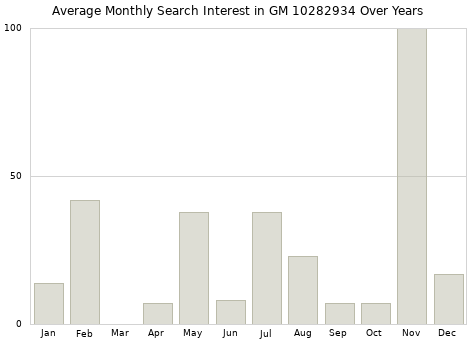 Monthly average search interest in GM 10282934 part over years from 2013 to 2020.
