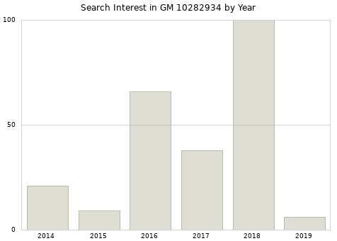 Annual search interest in GM 10282934 part.