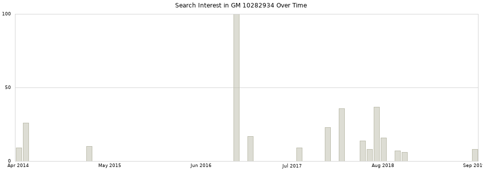 Search interest in GM 10282934 part aggregated by months over time.