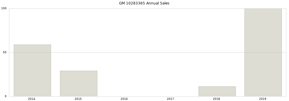 GM 10283365 part annual sales from 2014 to 2020.