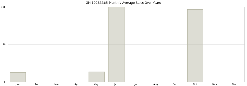 GM 10283365 monthly average sales over years from 2014 to 2020.