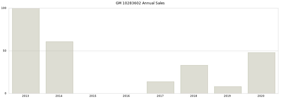 GM 10283602 part annual sales from 2014 to 2020.