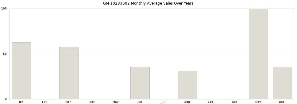 GM 10283602 monthly average sales over years from 2014 to 2020.