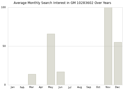 Monthly average search interest in GM 10283602 part over years from 2013 to 2020.