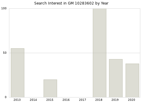 Annual search interest in GM 10283602 part.