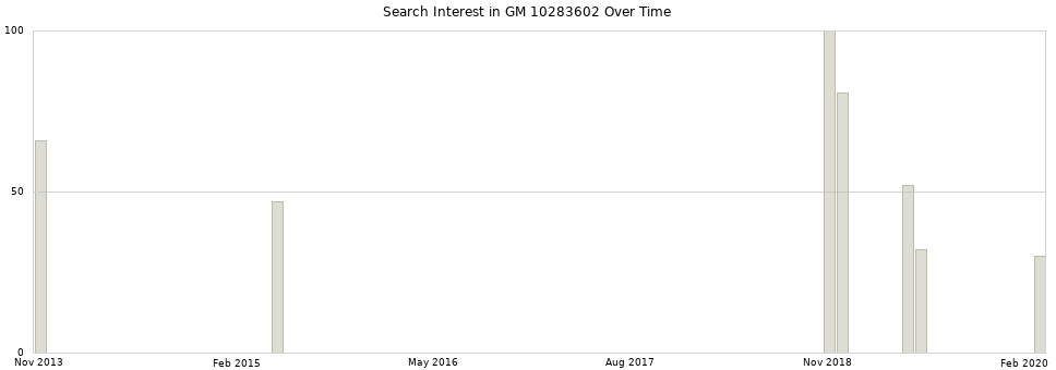 Search interest in GM 10283602 part aggregated by months over time.