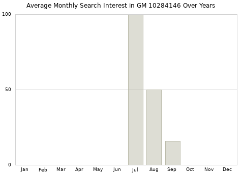 Monthly average search interest in GM 10284146 part over years from 2013 to 2020.