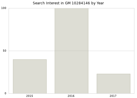 Annual search interest in GM 10284146 part.