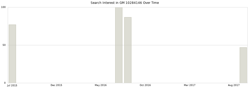 Search interest in GM 10284146 part aggregated by months over time.