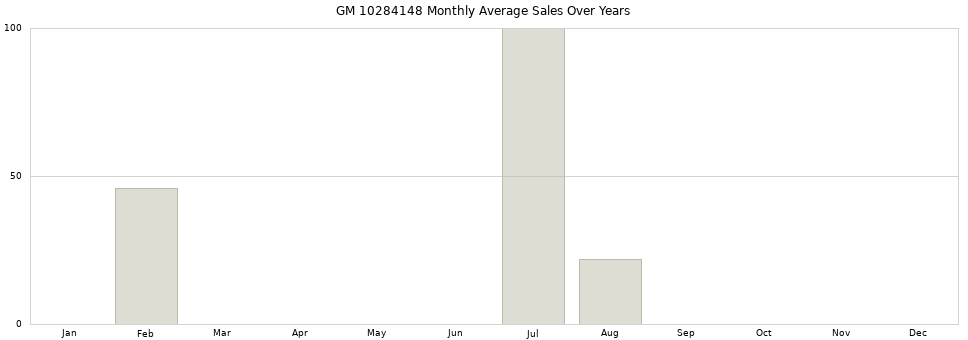 GM 10284148 monthly average sales over years from 2014 to 2020.