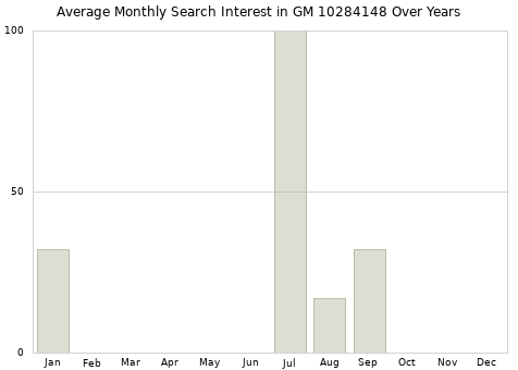 Monthly average search interest in GM 10284148 part over years from 2013 to 2020.