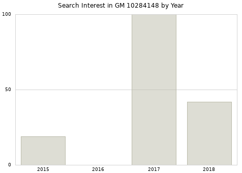 Annual search interest in GM 10284148 part.