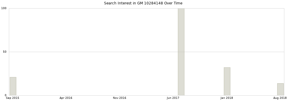 Search interest in GM 10284148 part aggregated by months over time.