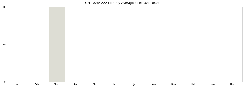 GM 10284222 monthly average sales over years from 2014 to 2020.