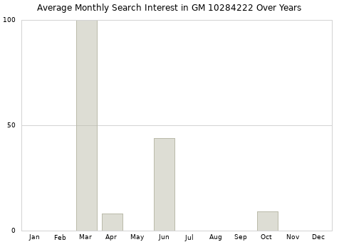 Monthly average search interest in GM 10284222 part over years from 2013 to 2020.