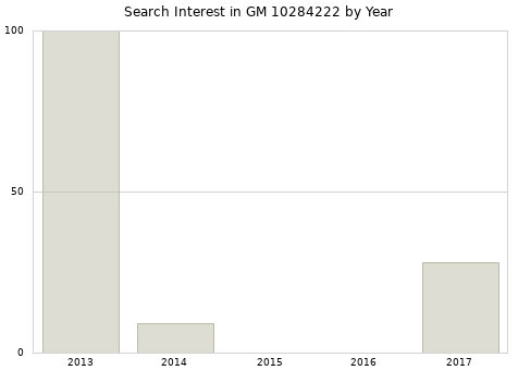 Annual search interest in GM 10284222 part.