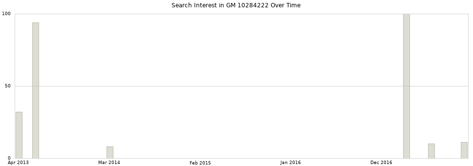 Search interest in GM 10284222 part aggregated by months over time.