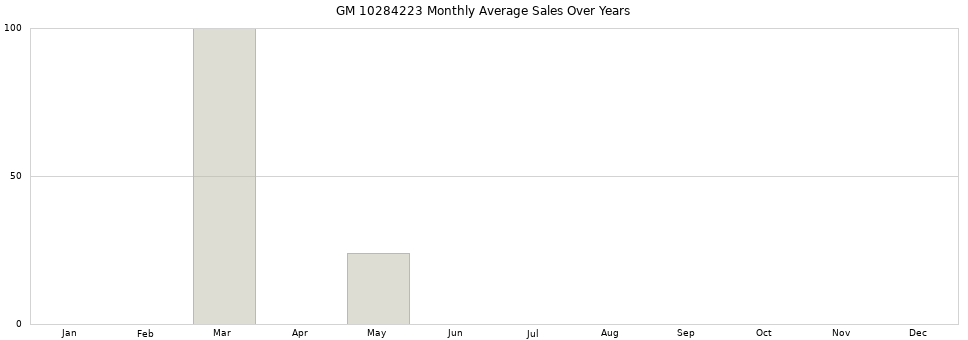 GM 10284223 monthly average sales over years from 2014 to 2020.