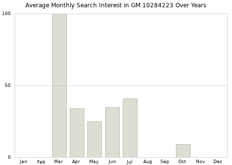 Monthly average search interest in GM 10284223 part over years from 2013 to 2020.