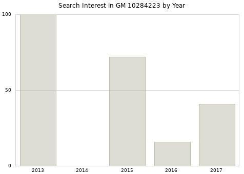 Annual search interest in GM 10284223 part.