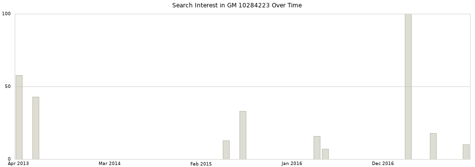 Search interest in GM 10284223 part aggregated by months over time.