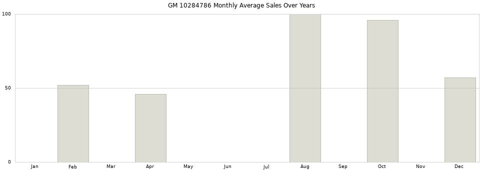 GM 10284786 monthly average sales over years from 2014 to 2020.