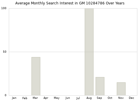 Monthly average search interest in GM 10284786 part over years from 2013 to 2020.