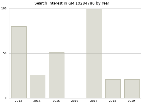 Annual search interest in GM 10284786 part.