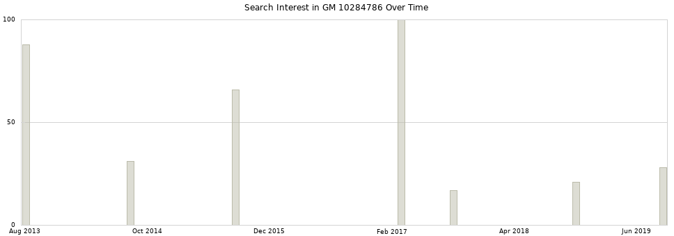Search interest in GM 10284786 part aggregated by months over time.