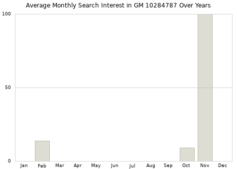 Monthly average search interest in GM 10284787 part over years from 2013 to 2020.
