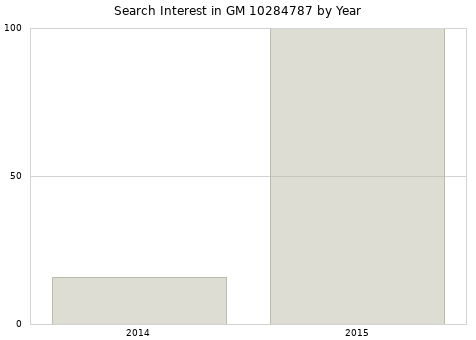 Annual search interest in GM 10284787 part.