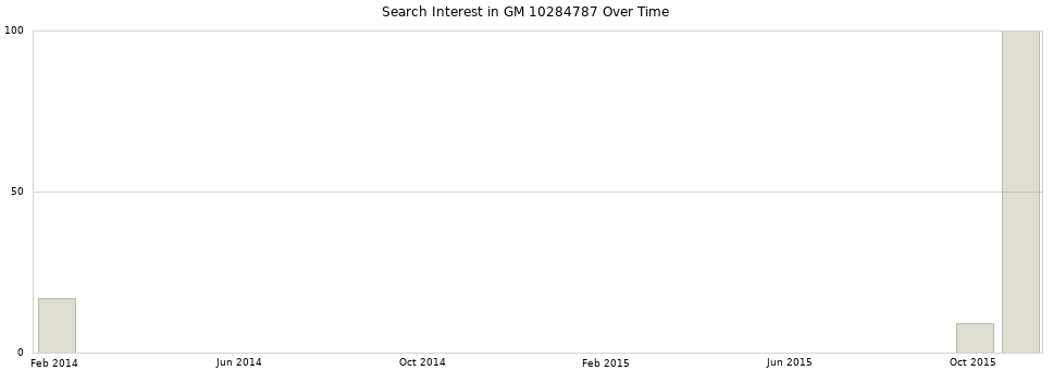 Search interest in GM 10284787 part aggregated by months over time.