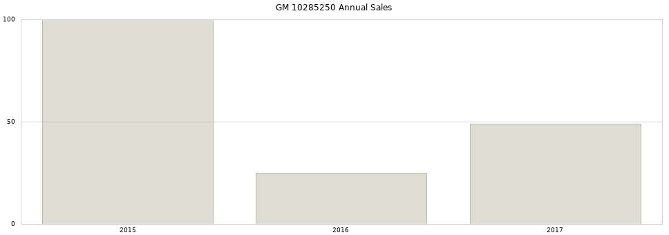GM 10285250 part annual sales from 2014 to 2020.
