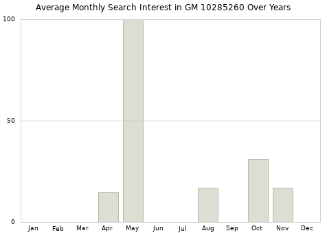 Monthly average search interest in GM 10285260 part over years from 2013 to 2020.