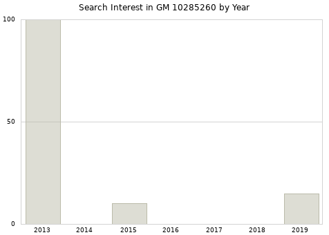 Annual search interest in GM 10285260 part.