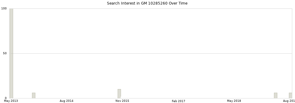 Search interest in GM 10285260 part aggregated by months over time.