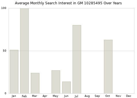 Monthly average search interest in GM 10285495 part over years from 2013 to 2020.